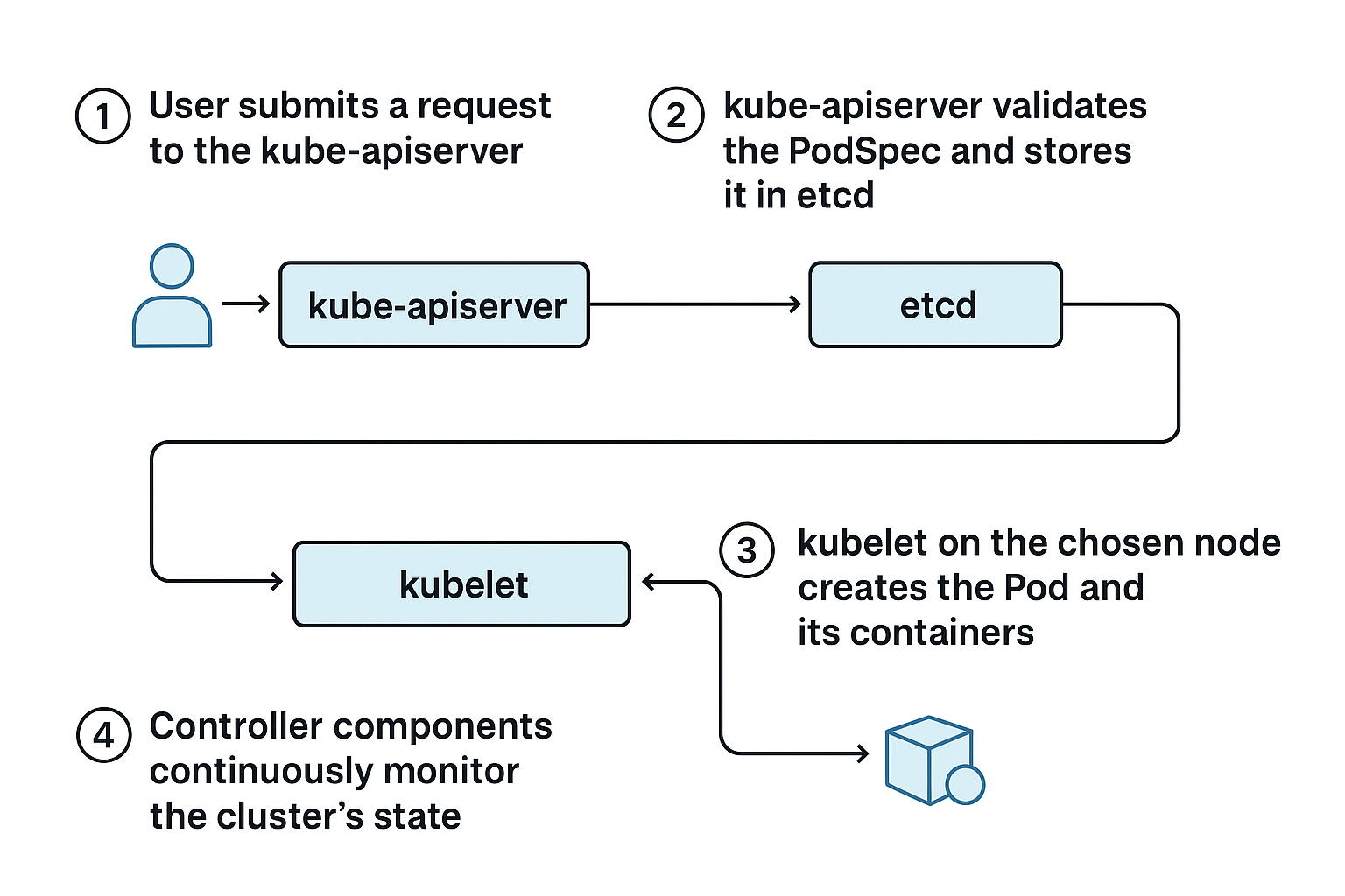 Kubernetes-workflow